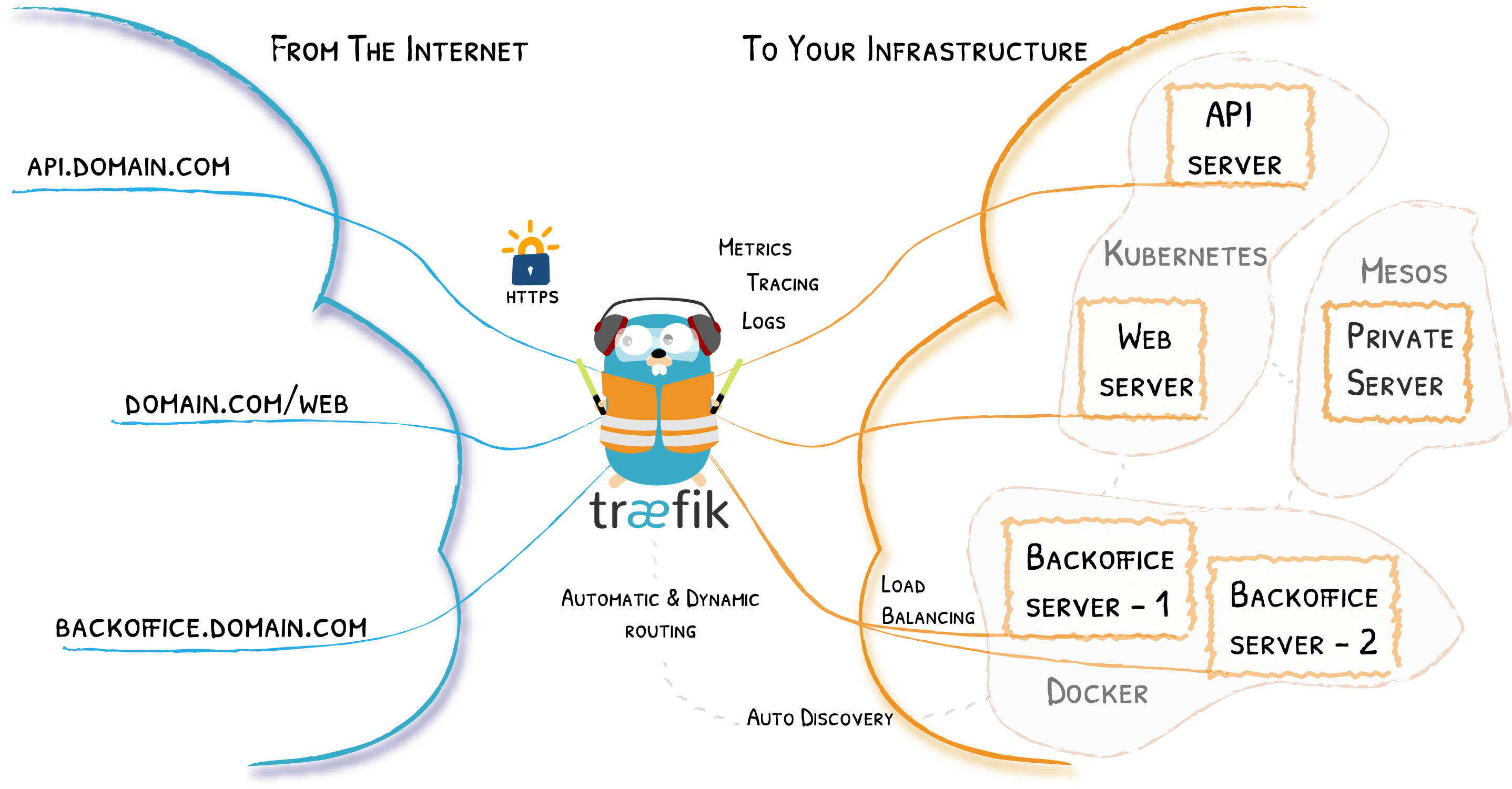 Traefik V2: Basic Setup & Dashboard - Docker Compose