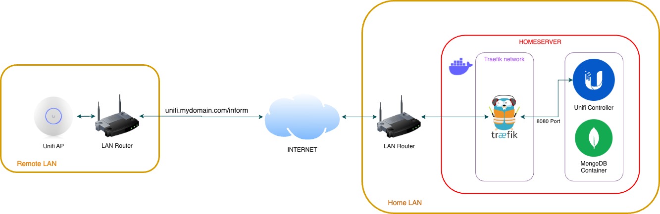 Setting up a remote Unifi Controller with Traefik — manage your APs over the internet